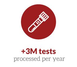 Over 3 million samples processed per year